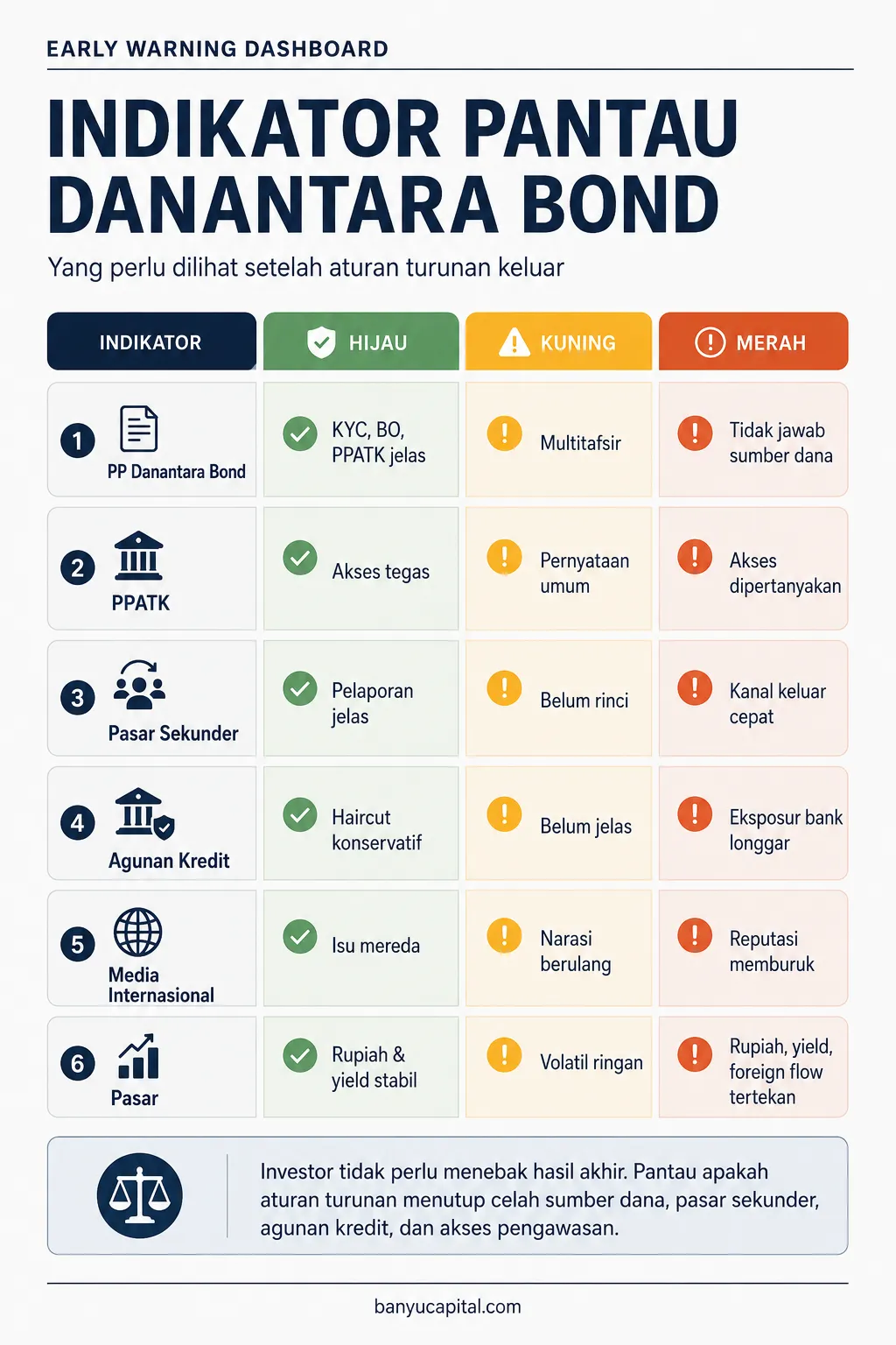 Early warning dashboard indikator pantau Danantara Bond