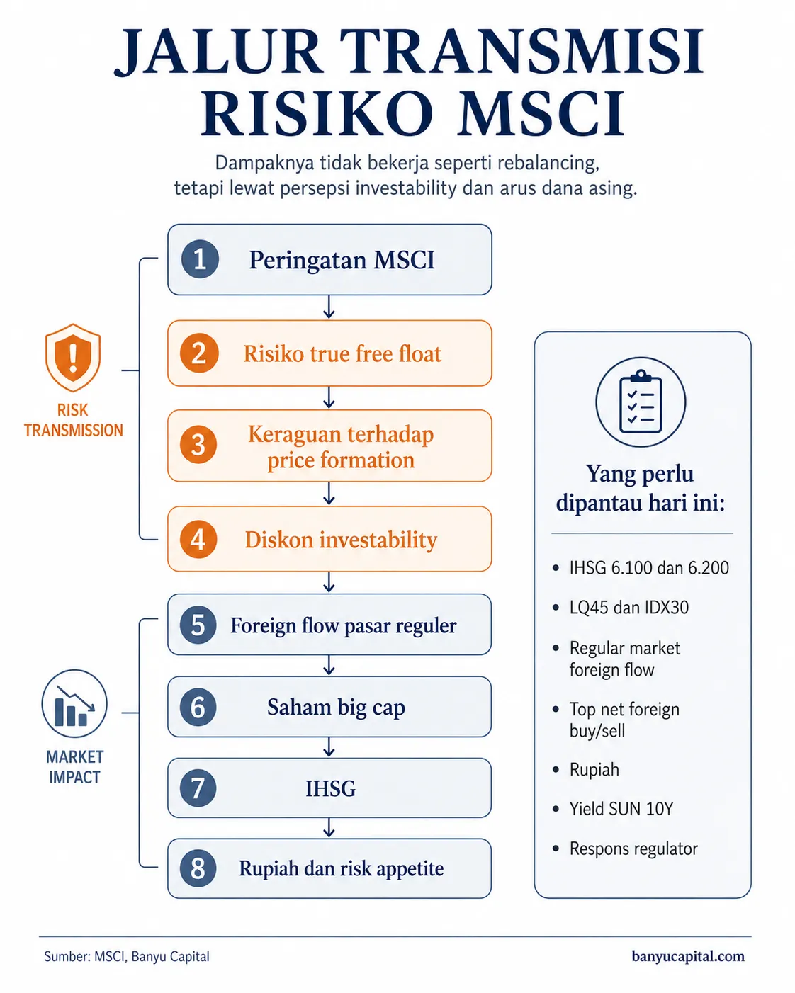 Flowchart jalur transmisi risiko MSCI ke foreign flow, saham big cap, IHSG, rupiah, dan risk appetite