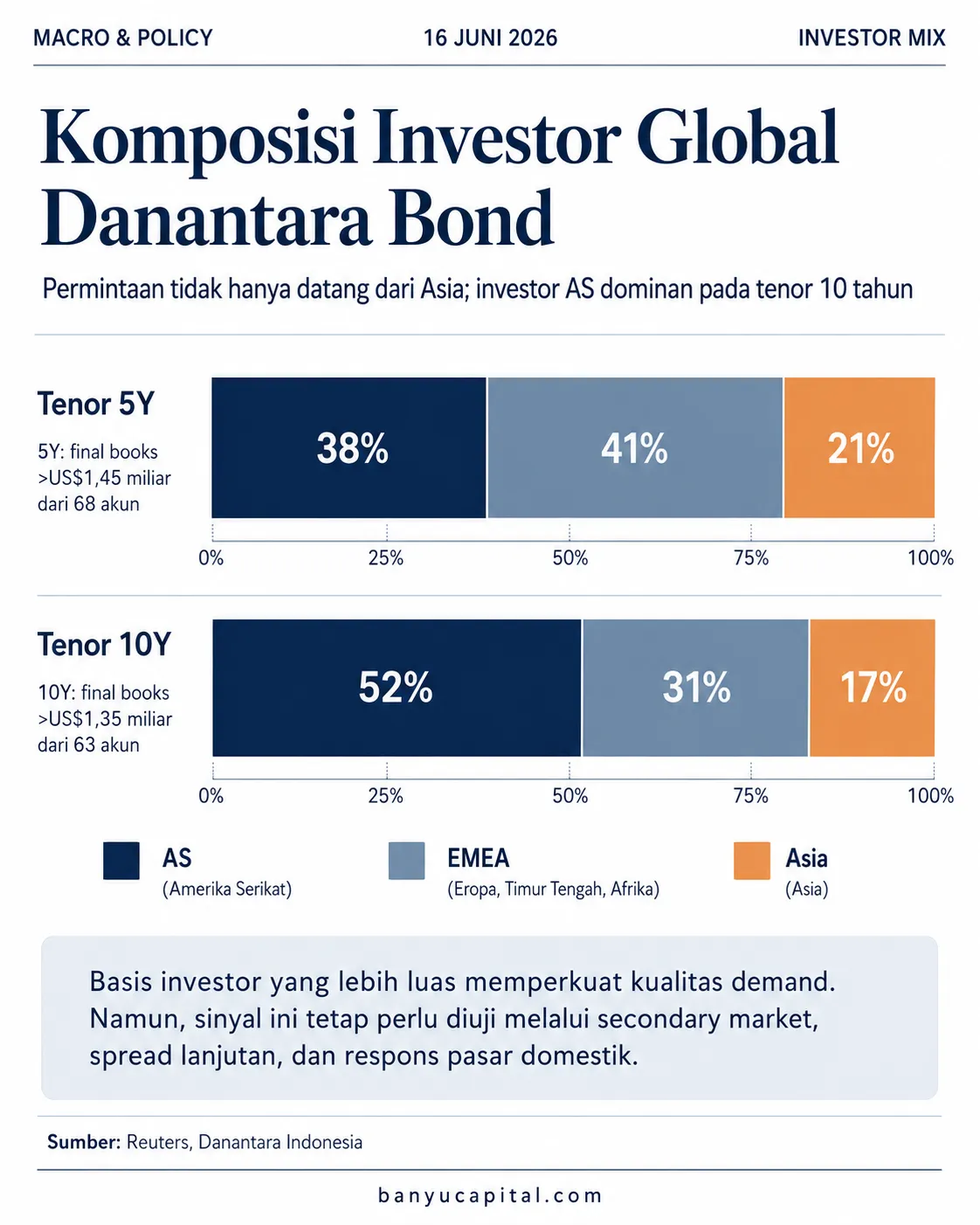 Chart komposisi investor global bond Danantara berdasarkan tenor 5 tahun dan 10 tahun