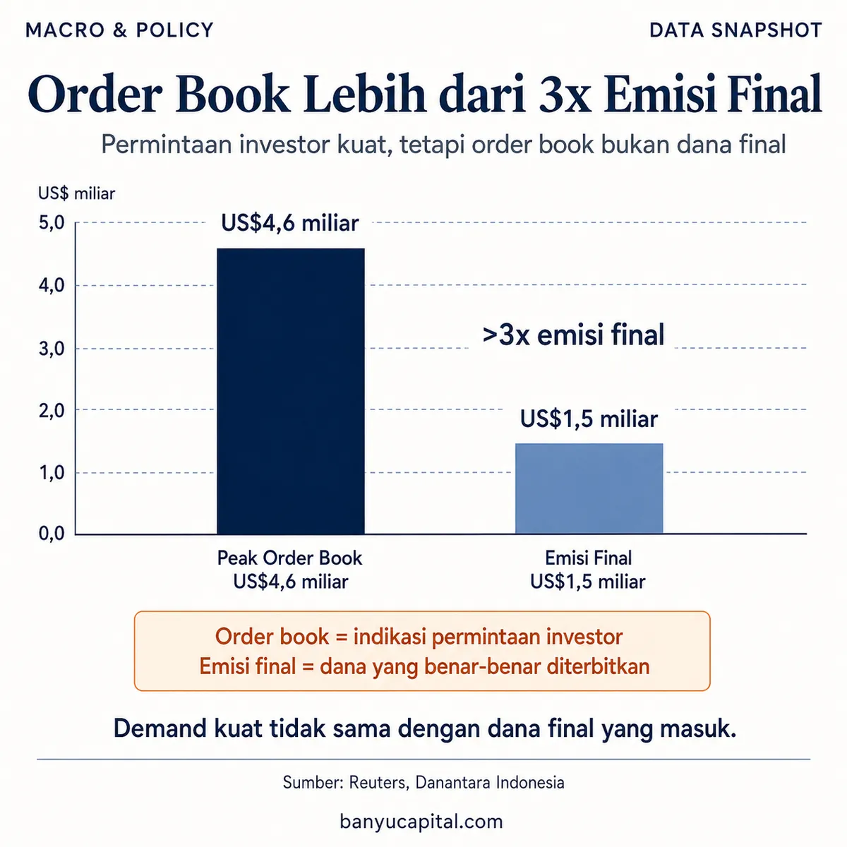 Chart perbandingan order book dan emisi final global bond Danantara