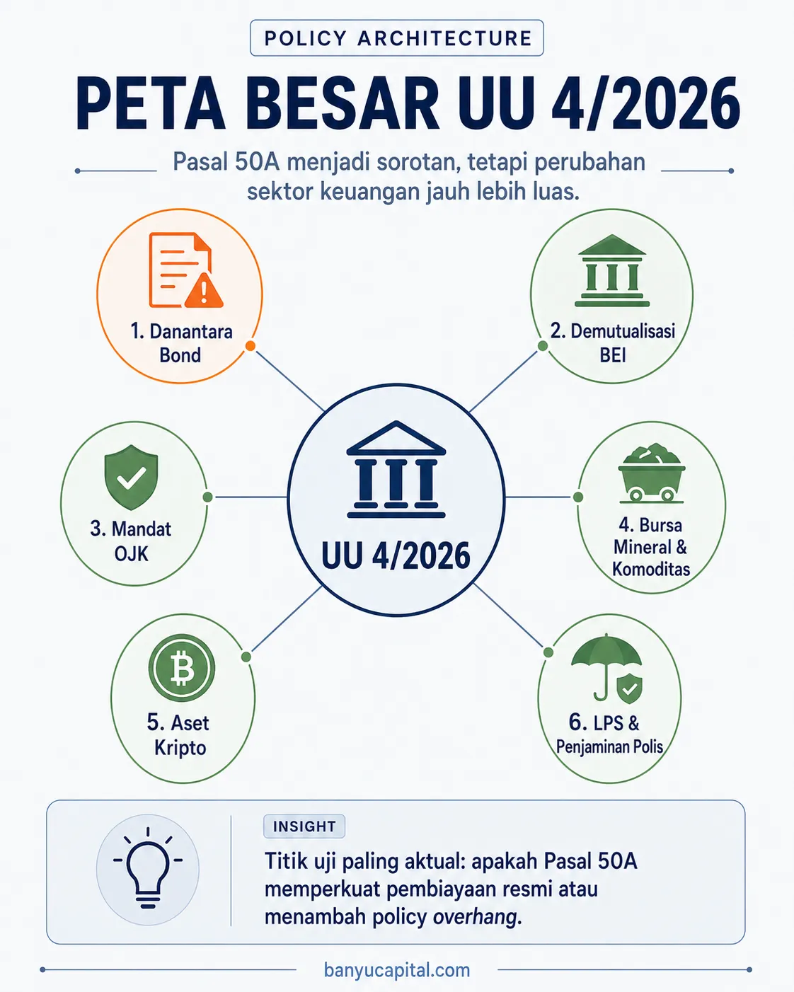 Peta besar perubahan UU 4 2026 terhadap sektor keuangan Indonesia