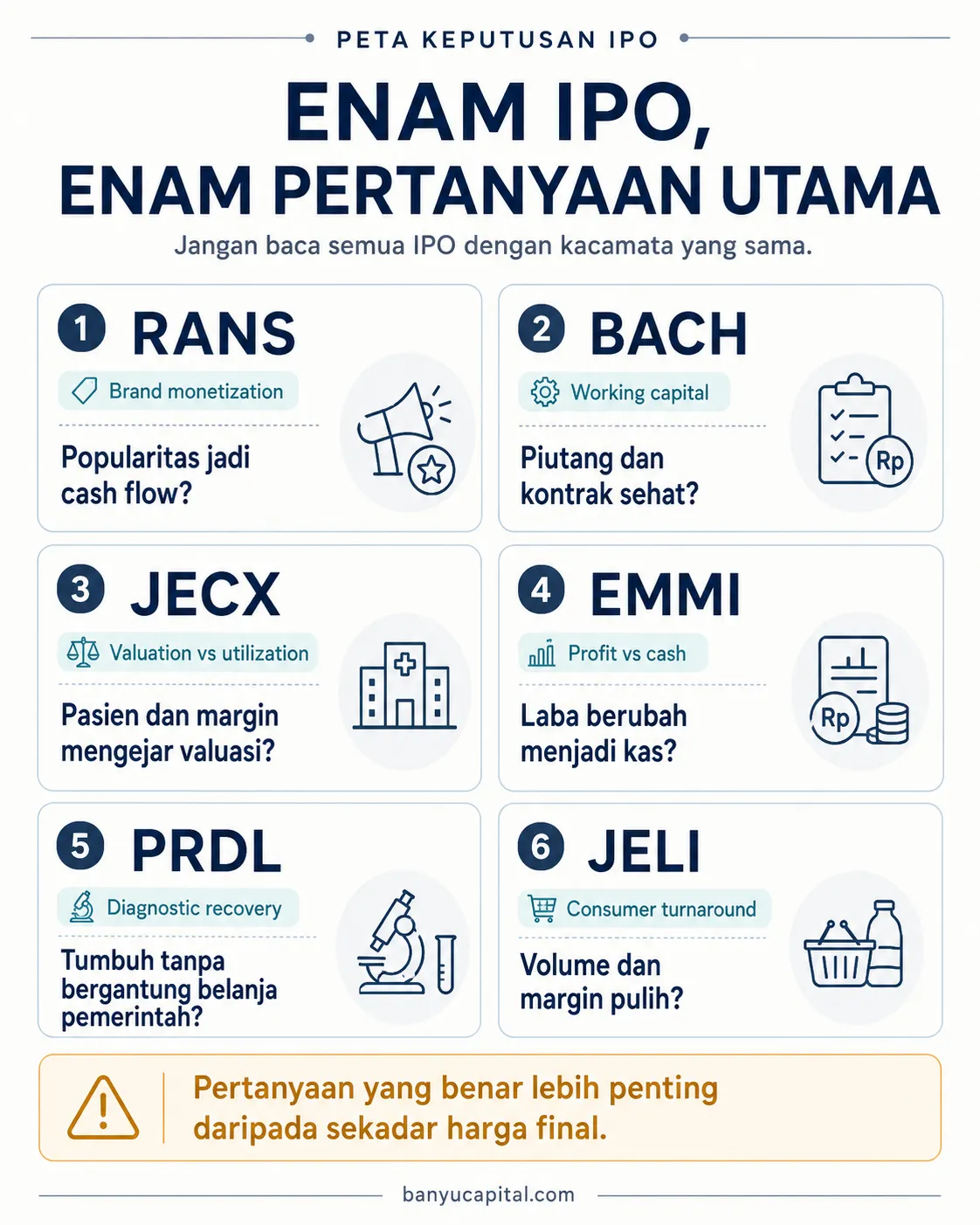 Peta keputusan enam IPO RANS BACH JECX EMMI PRDL dan JELI berdasarkan game dominan, pertanyaan utama, dan risiko salah baca