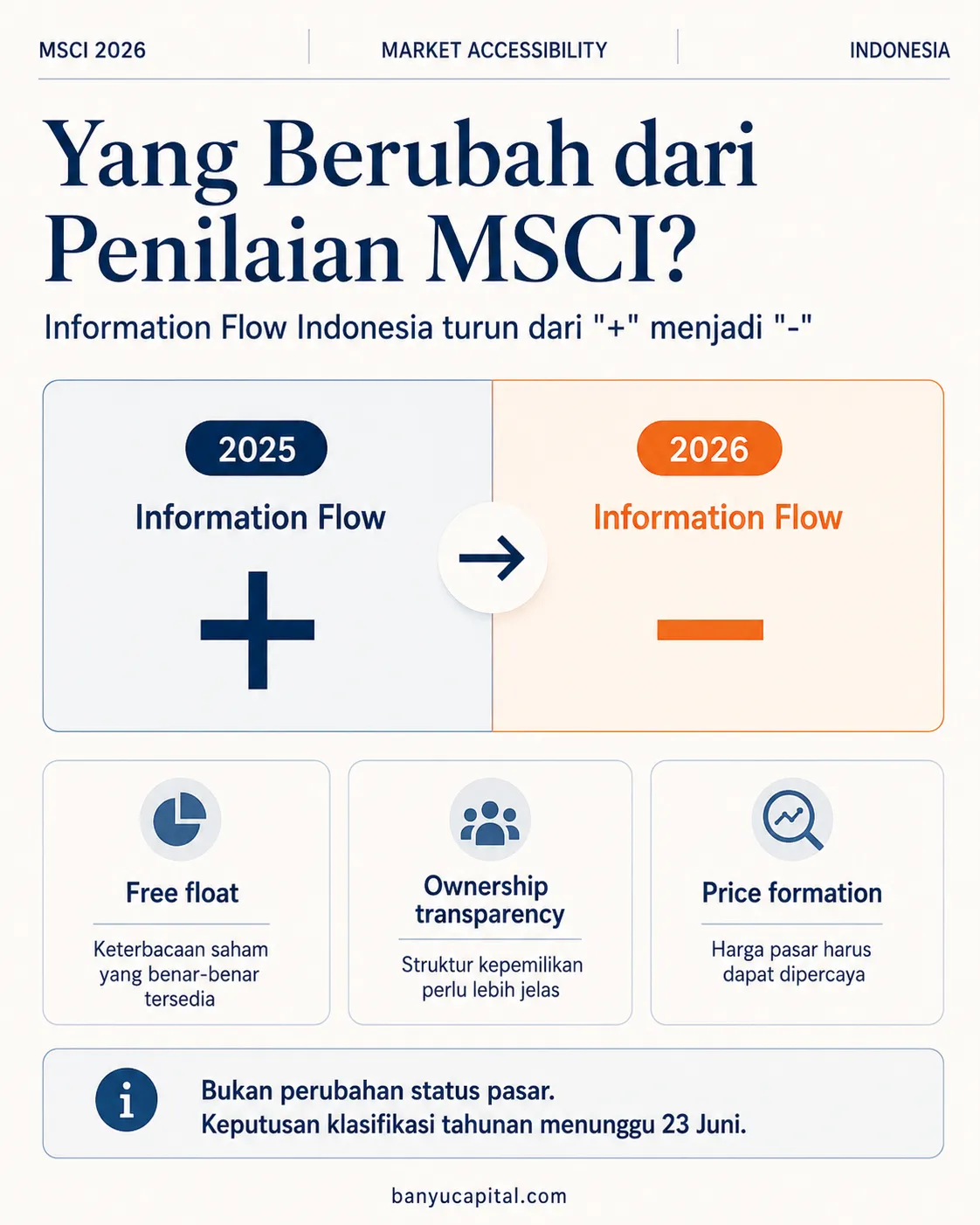 Grafik perubahan penilaian MSCI Information Flow Indonesia dari plus menjadi minus