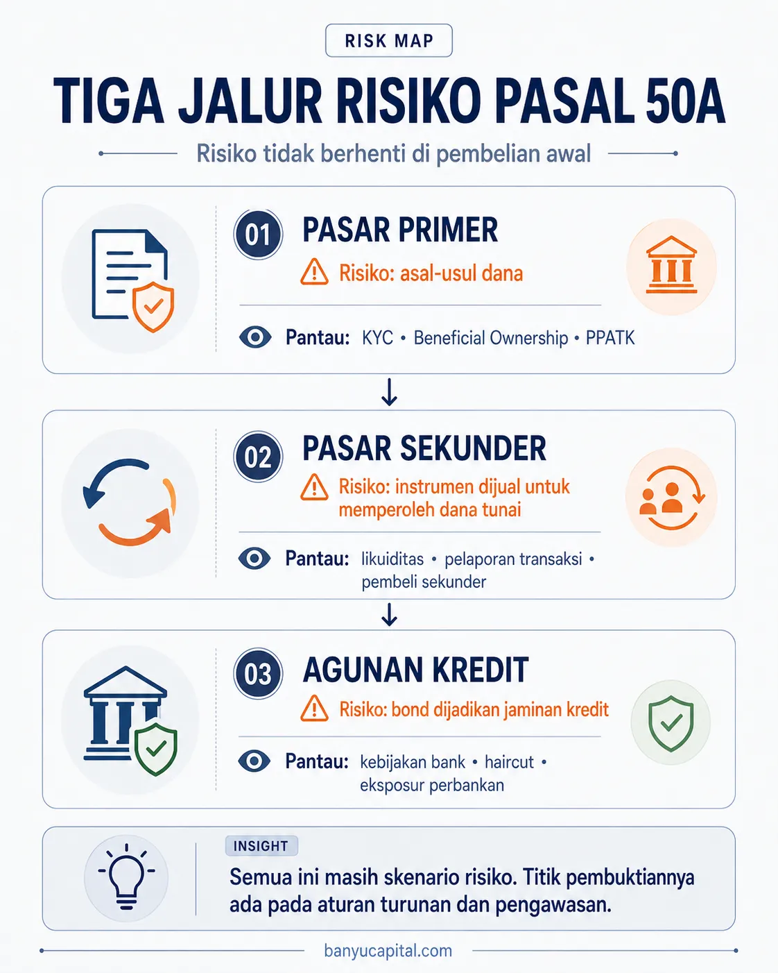 Risk map tiga jalur risiko Pasal 50A: pasar primer, pasar sekunder, dan agunan kredit
