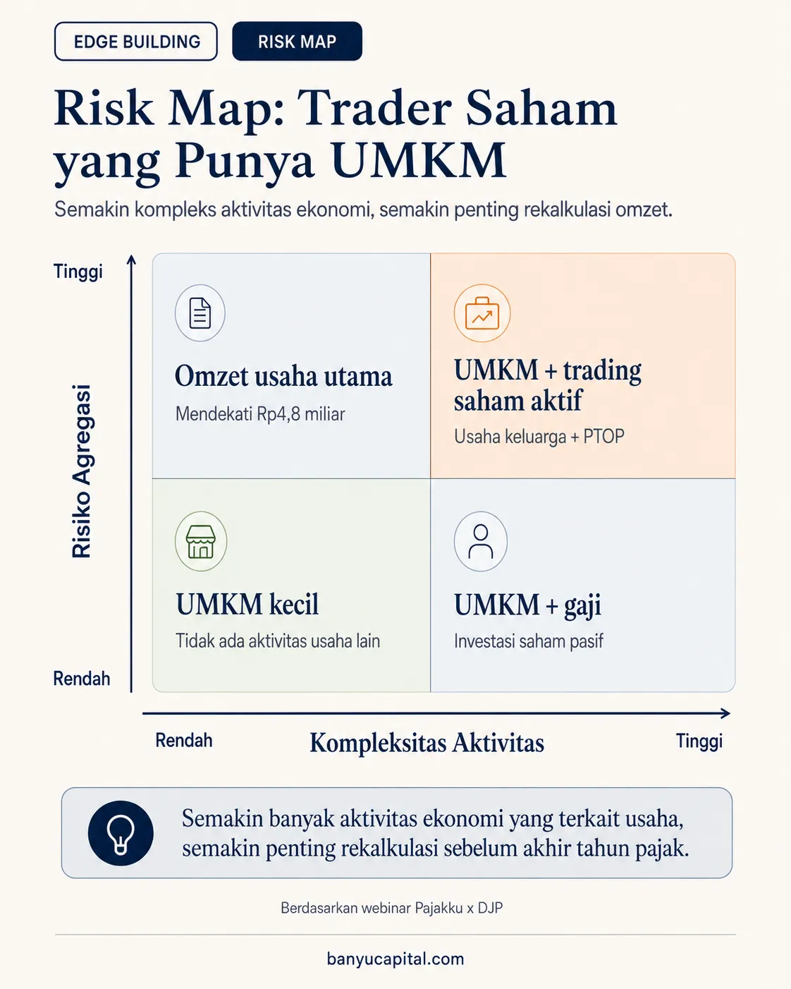 Risk map trader saham yang memiliki usaha UMKM berdasarkan kompleksitas aktivitas dan risiko agregasi