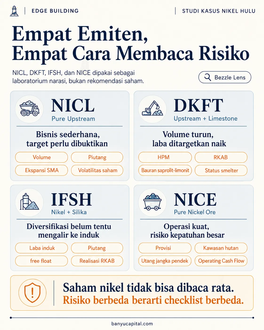 Matriks studi kasus emiten nikel hulu NICL, DKFT, IFSH, dan NICE beserta risiko utama masing-masing
