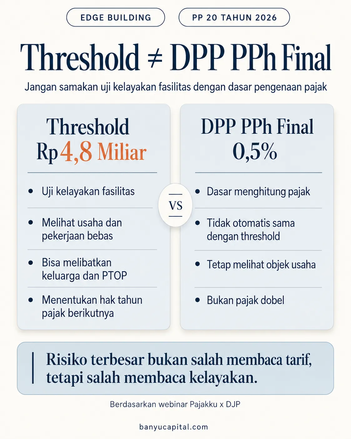 Grafik perbandingan antara threshold Rp4,8 miliar dan DPP PPh final UMKM 0,5%