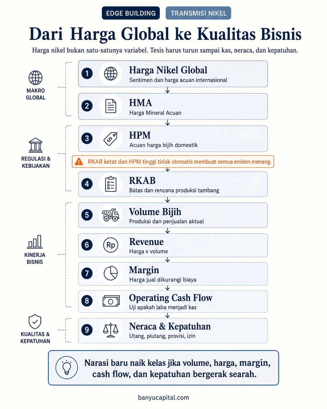 Flowchart transmisi nikel dari harga global ke HMA, HPM, RKAB, volume, margin, operating cash flow, neraca, dan kepatuhan