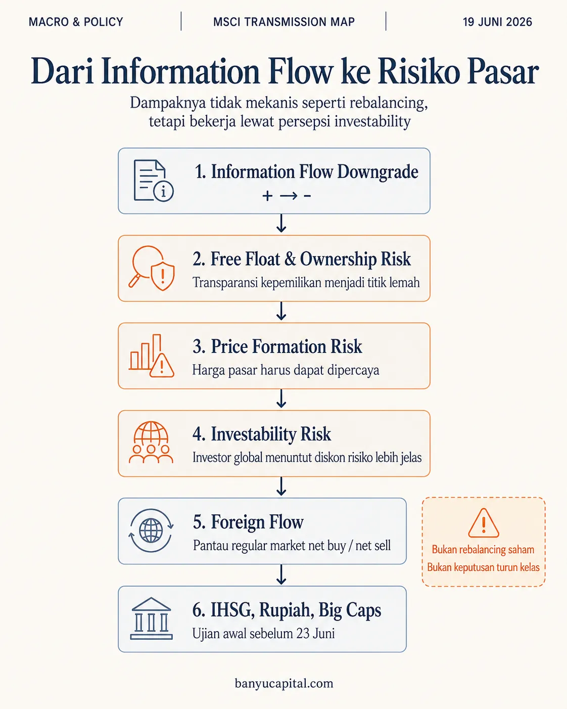 Grafik jalur transmisi risiko MSCI dari Information Flow ke foreign flow IHSG dan rupiah
