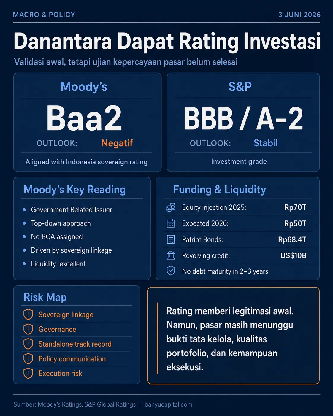 Dashboard Banyu Capital tentang rating investasi Danantara dari Moody’s dan S&P