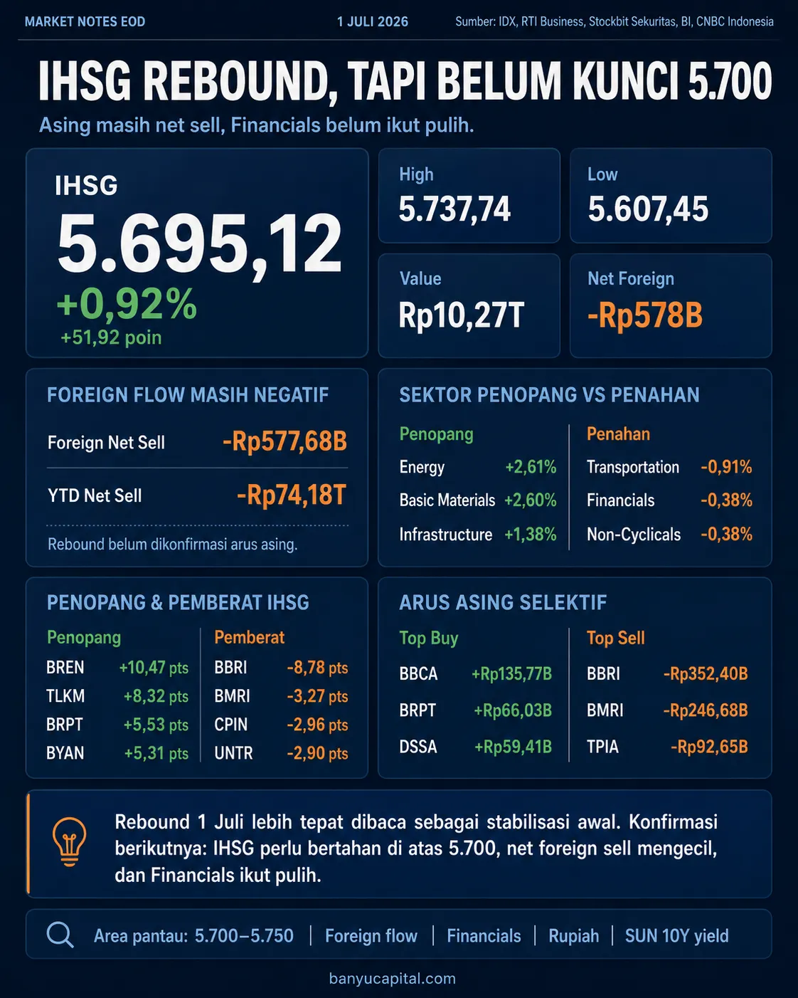 Dashboard Market Notes EOD IHSG 1 Juli 2026
