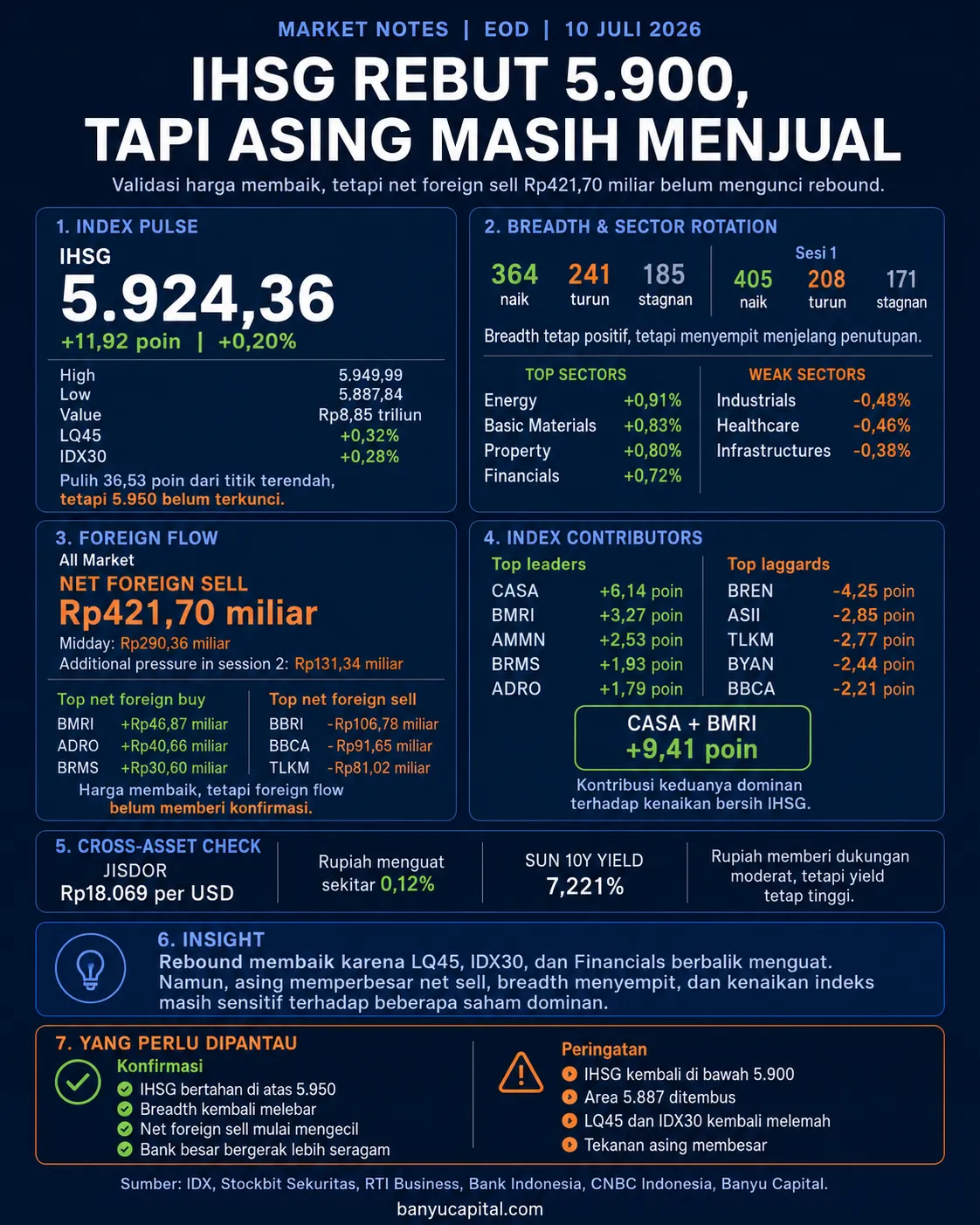 Dashboard penutupan IHSG 10 Juli 2026 yang menampilkan pergerakan indeks, breadth, foreign flow, sektor, dan kontributor pasar