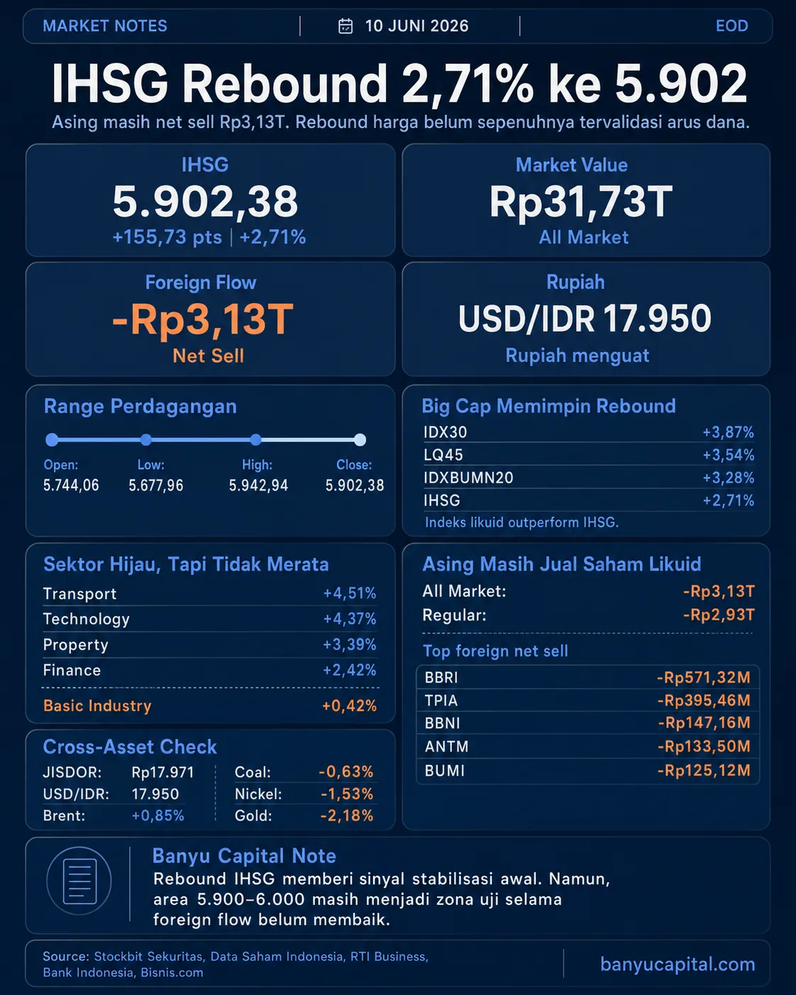 Dashboard Market Notes EOD BEI 10 Juni 2026: IHSG rebound 2,71% ke 5.902, tetapi asing masih net sell Rp3,13 triliun