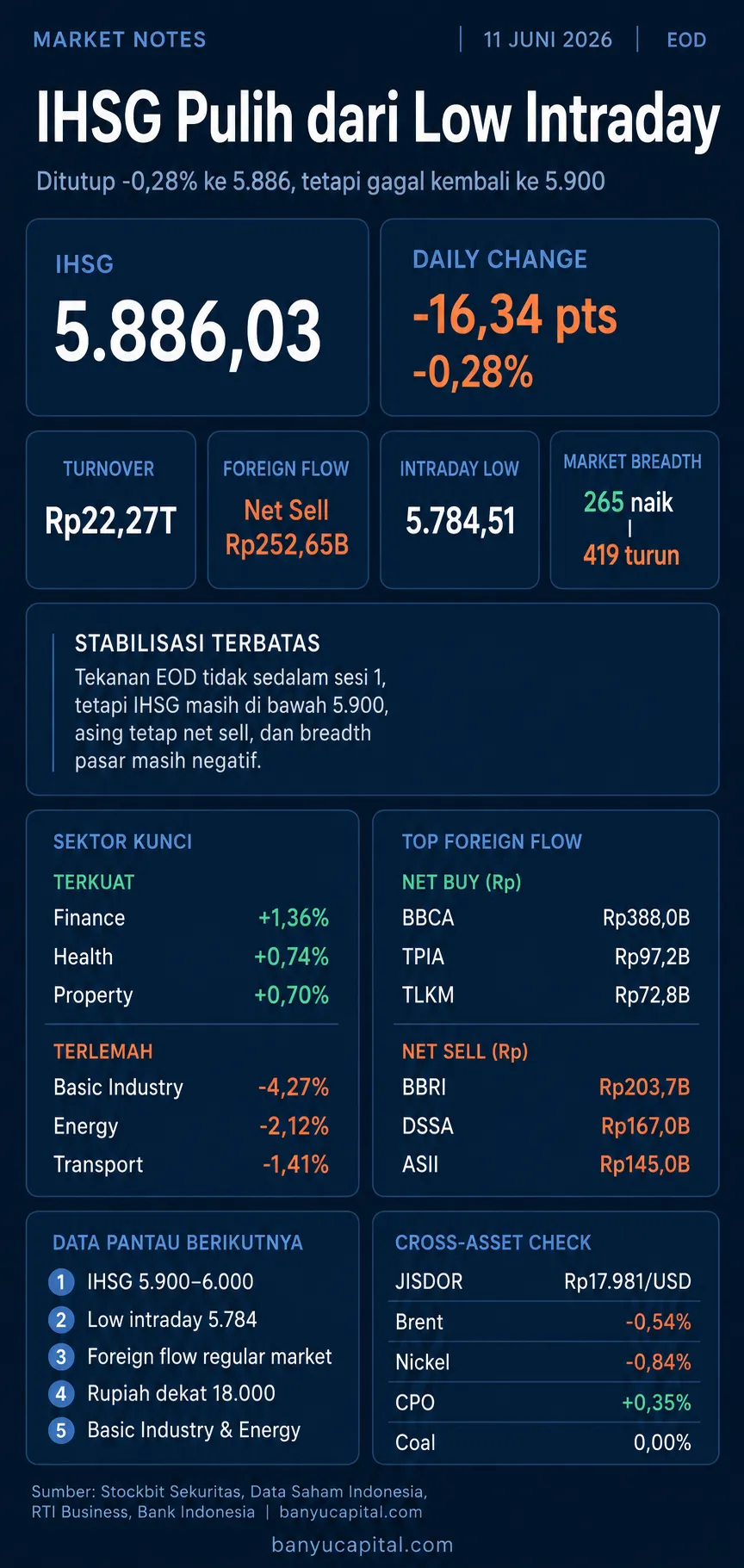 Dashboard Market Notes EOD BEI 11 Juni 2026: IHSG turun 0,28 persen ke 5.886,03 dengan net foreign sell Rp252,65 miliar