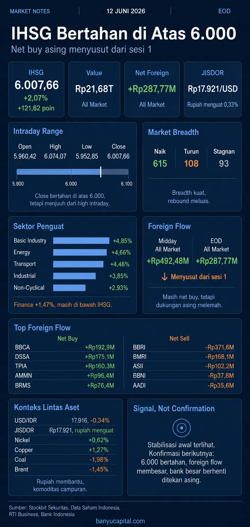 Dashboard Market Notes EOD BEI 12 Juni 2026 yang menampilkan IHSG bertahan di atas 6.000, net foreign buy, sektor penguat, dan konteks rupiah