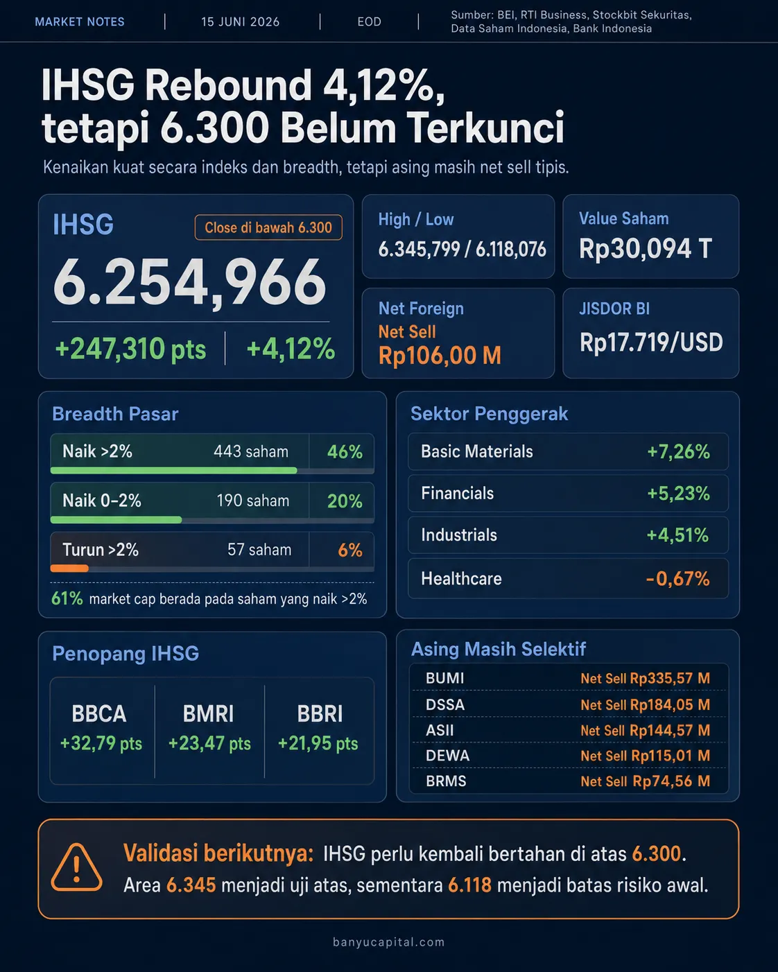 Dashboard Market Notes EOD BEI 15 Juni 2026 yang menampilkan IHSG rebound 4,12%, net sell asing, sektor penggerak, dan indikator validasi 6.300