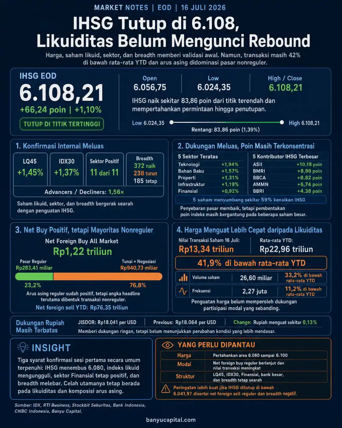 Dashboard Market Notes EOD 16 Juli 2026 yang merangkum penguatan IHSG, breadth pasar, foreign flow, dan kondisi likuiditas