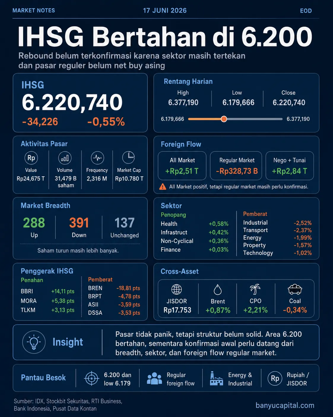 Dashboard Market Notes EOD IHSG 17 Juni 2026