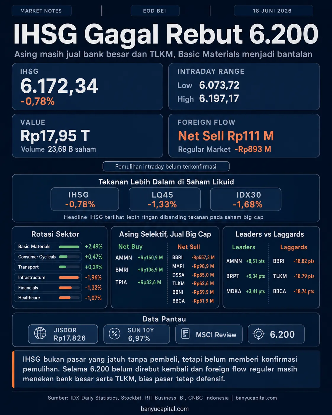 Dashboard Market Notes EOD BEI 18 Juni 2026 menunjukkan IHSG gagal merebut 6.200, tekanan asing di saham bank besar dan TLKM, serta Basic Materials sebagai bantalan pasar