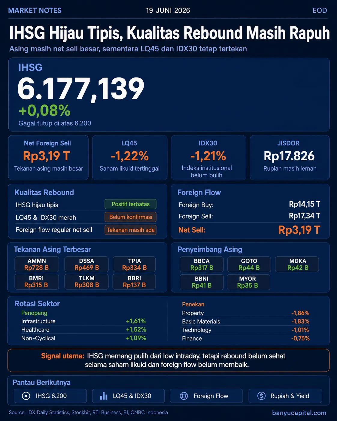 Dashboard Market Notes EOD IHSG 19 Juni 2026