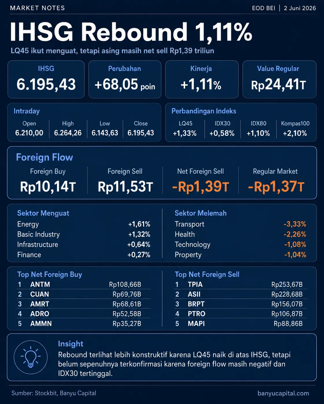 Dashboard Market Notes EOD BEI 2 Juni 2026: IHSG rebound 1,11% tetapi asing masih net sell Rp1,39 triliun