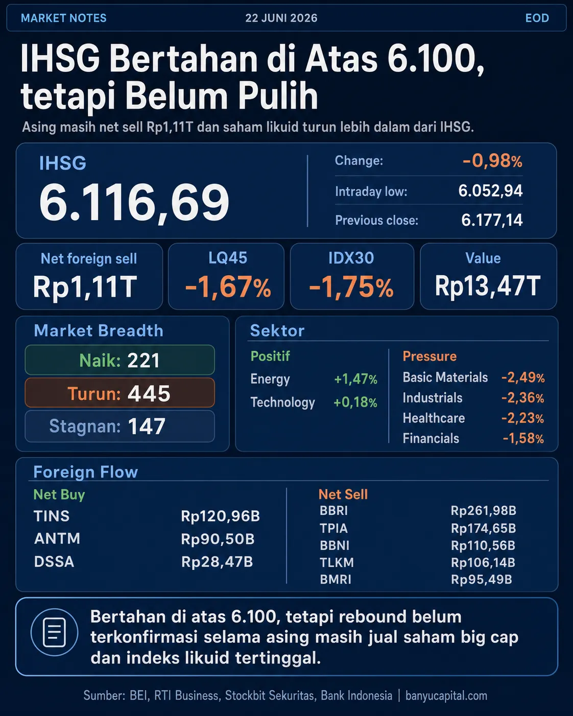 Dashboard Market Notes EOD BEI 22 Juni 2026 yang menampilkan IHSG, foreign flow, sektor, market breadth, dan saham dengan arus asing terbesar