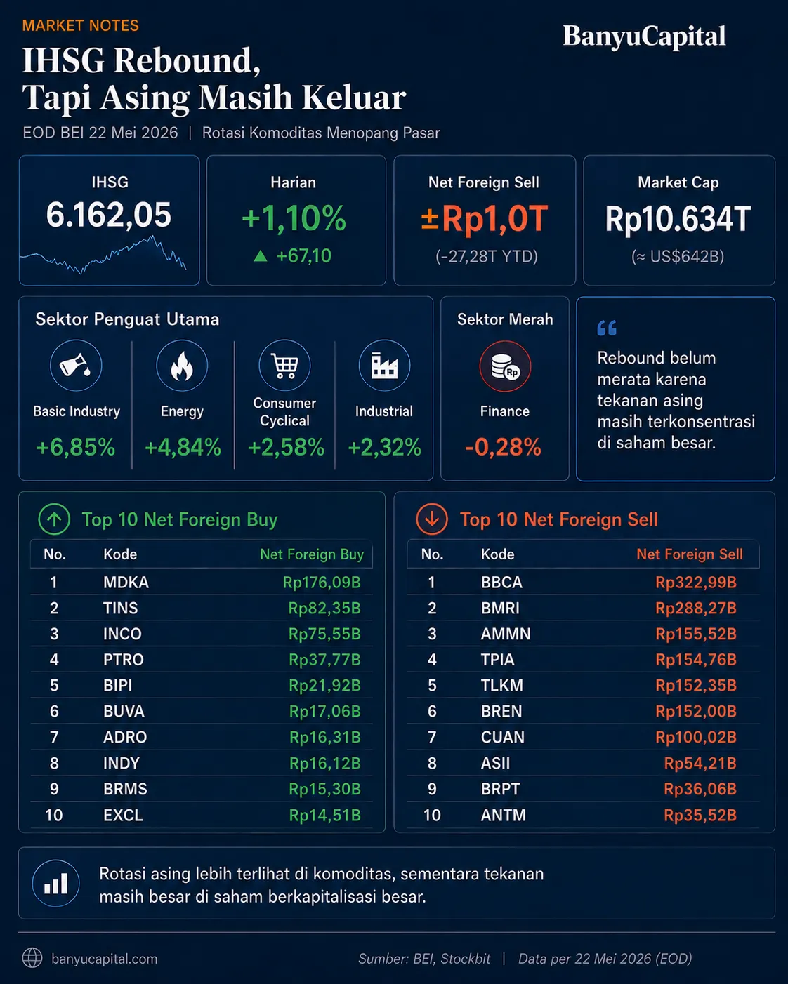 Dashboard EOD BEI 22 Mei 2026: IHSG rebound, tetapi asing masih keluar