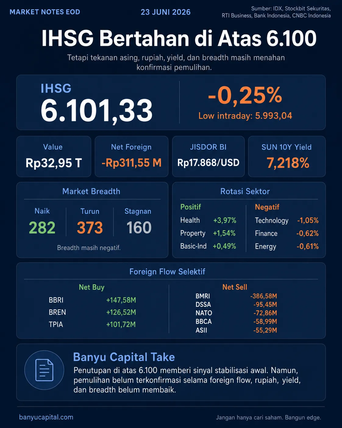 Dashboard Market Notes EOD BEI 23 Juni 2026 yang merangkum IHSG, foreign flow, rupiah, yield SUN, market breadth, sektor, dan saham dengan arus asing terbesar