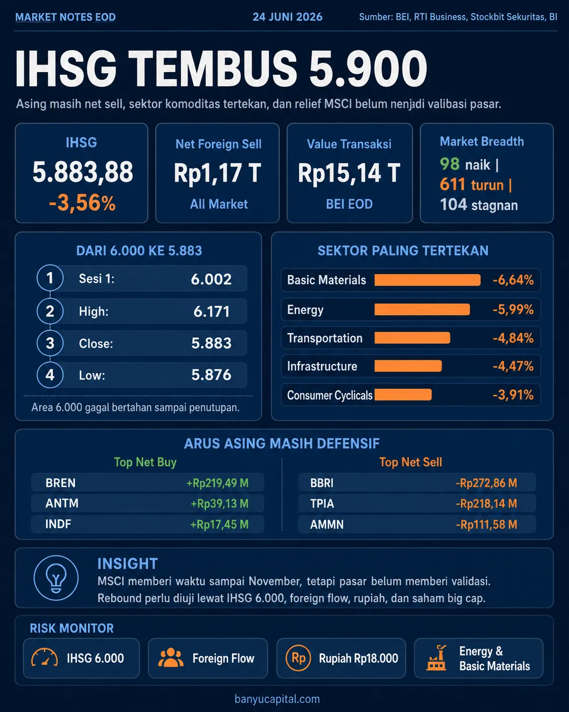 Dashboard Market Notes EOD 24 Juni 2026 yang menampilkan IHSG jatuh ke bawah 5.900, net foreign sell Rp1,17 triliun, tekanan sektor komoditas, dan indikator risiko pasar.