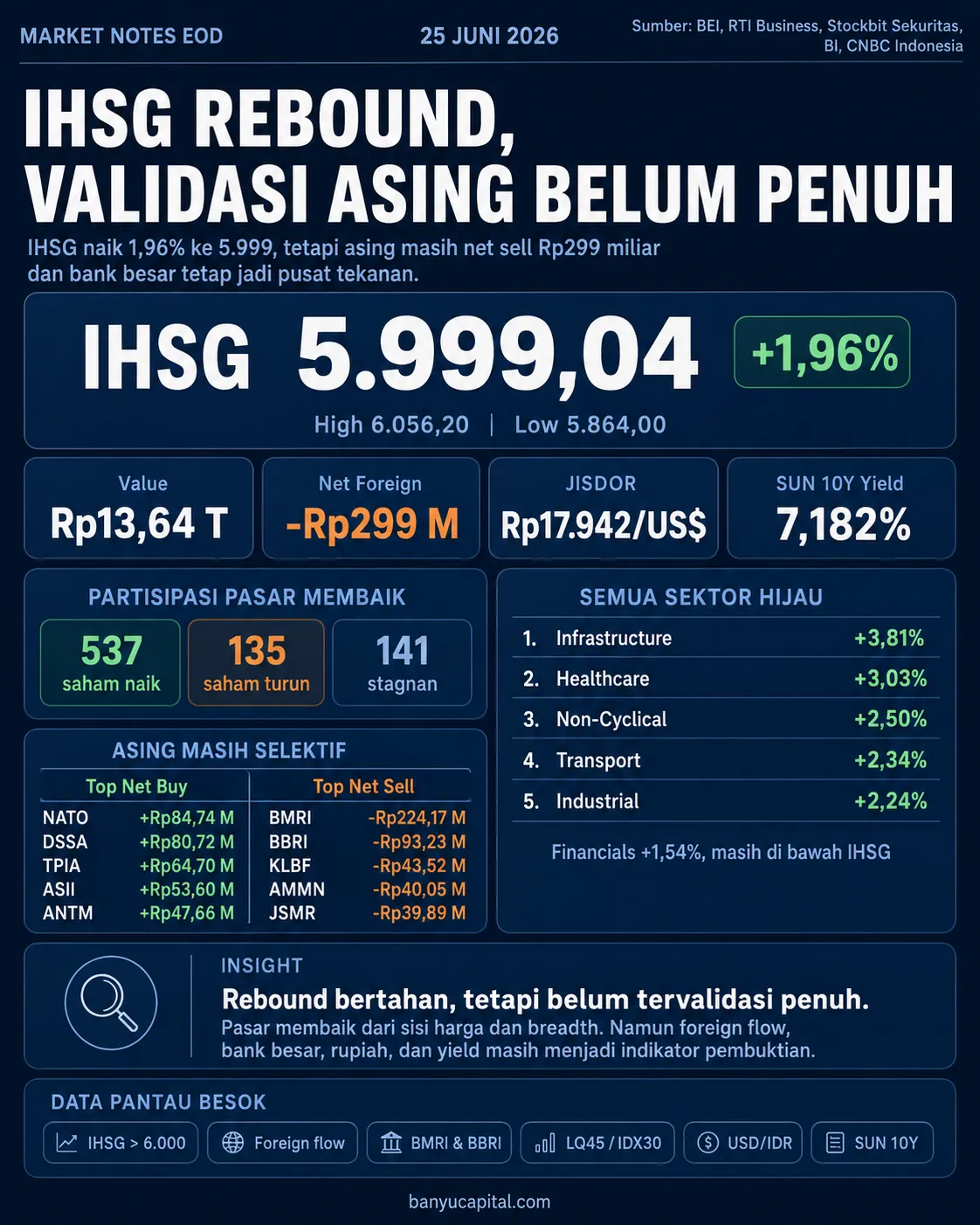 Dashboard Market Notes EOD 25 Juni 2026 tentang IHSG rebound, net sell asing, dan indikator pembuktian pasar
