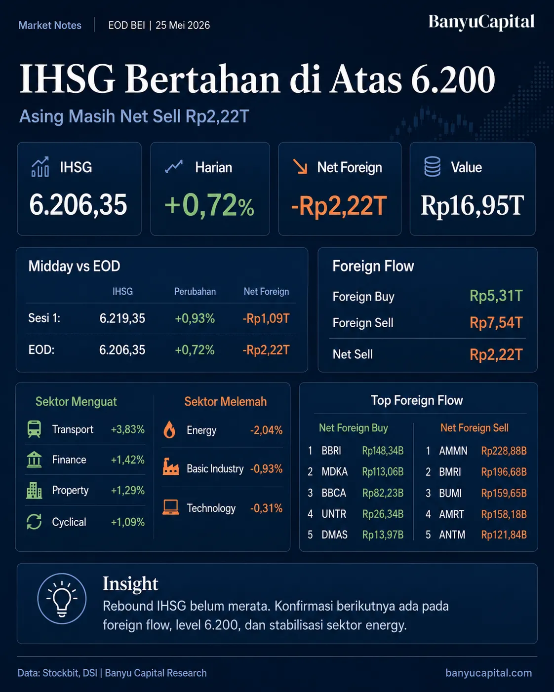 Dashboard rekap penutupan BEI 25 Mei 2026 menampilkan IHSG 6.206,35, kenaikan harian 0,72 persen, net foreign sell Rp2,22 triliun, dan nilai transaksi Rp16,95 triliun.