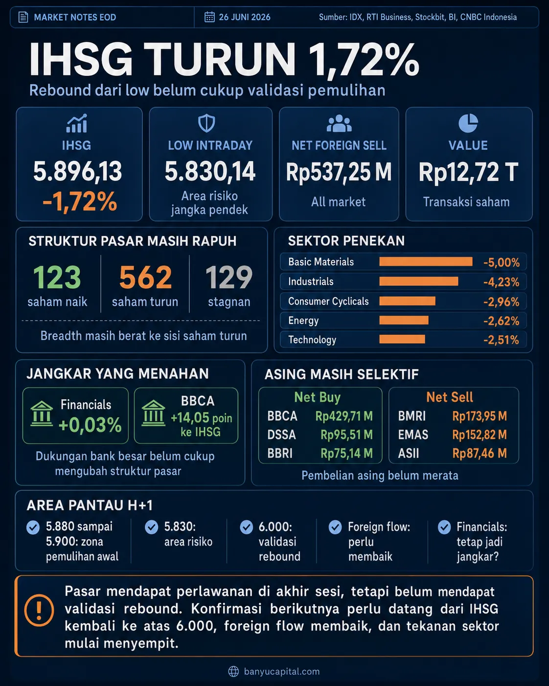 Dashboard Market Notes EOD IHSG 26 Juni 2026