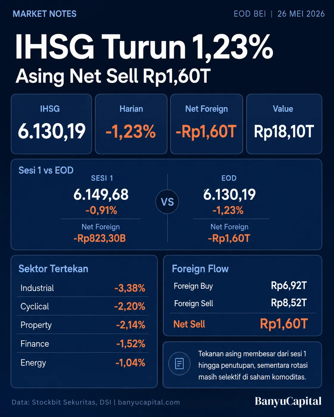 Dashboard rekap akhir perdagangan BEI 26 Mei 2026 menunjukkan IHSG turun 1,23 persen ke 6.130,19 dan asing net sell Rp1,60 triliun.