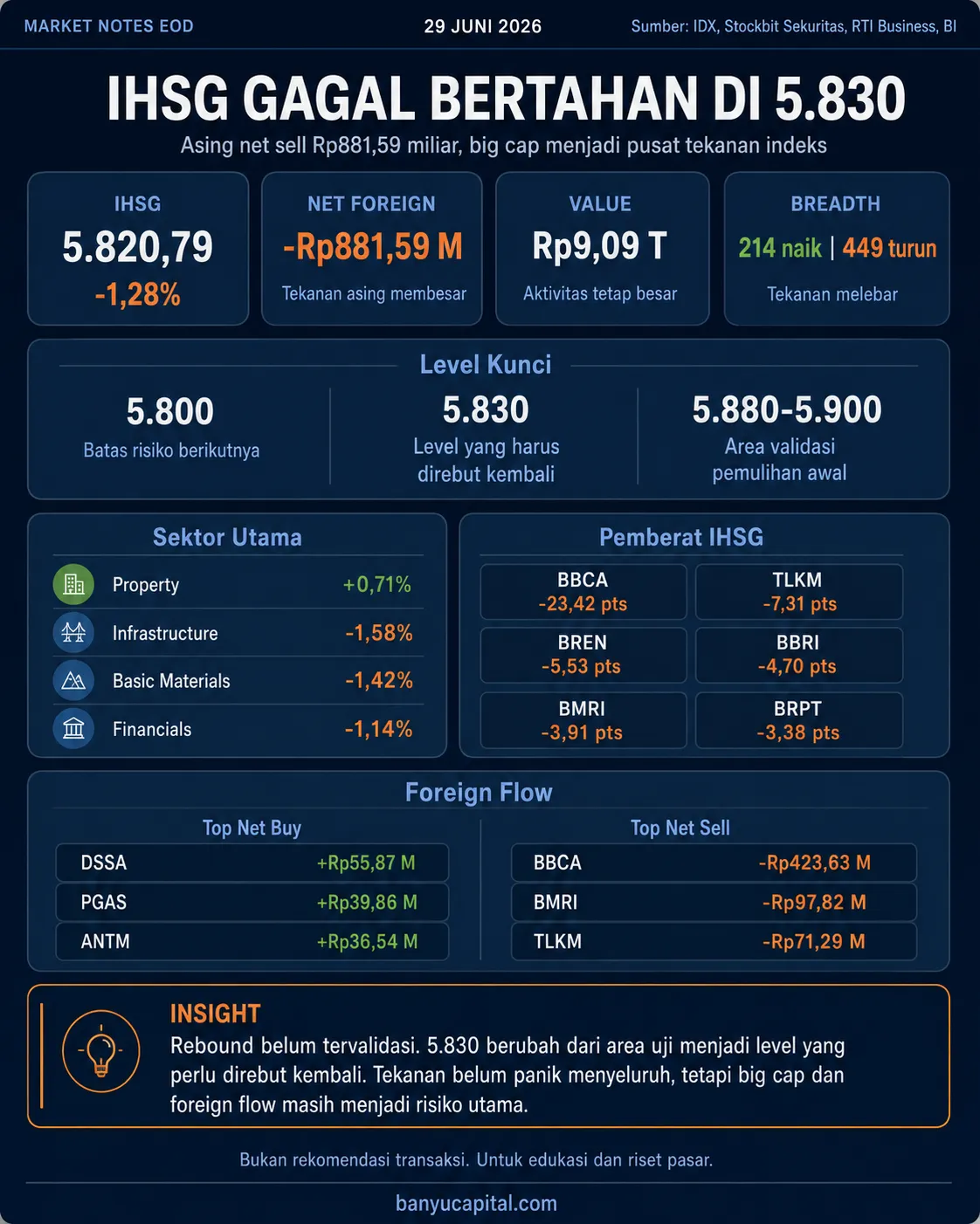 Dashboard Market Notes EOD IHSG 29 Juni 2026 dengan data net foreign sell, sektor penekan, dan saham pemberat indeks