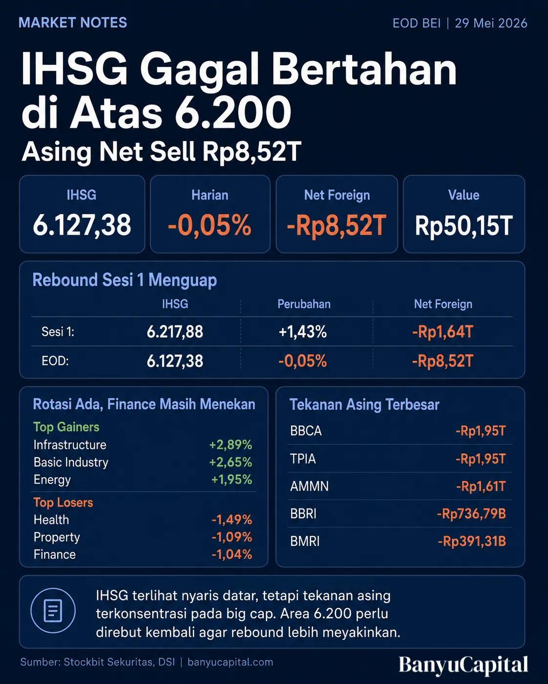 Dashboard rekap EOD BEI 29 Mei 2026 menunjukkan IHSG turun tipis 0,05 persen ke 6.127,38, sementara asing mencatat net sell Rp8,52 triliun dan tekanan terbesar terjadi pada BBCA, TPIA, AMMN, BBRI, dan BMRI.