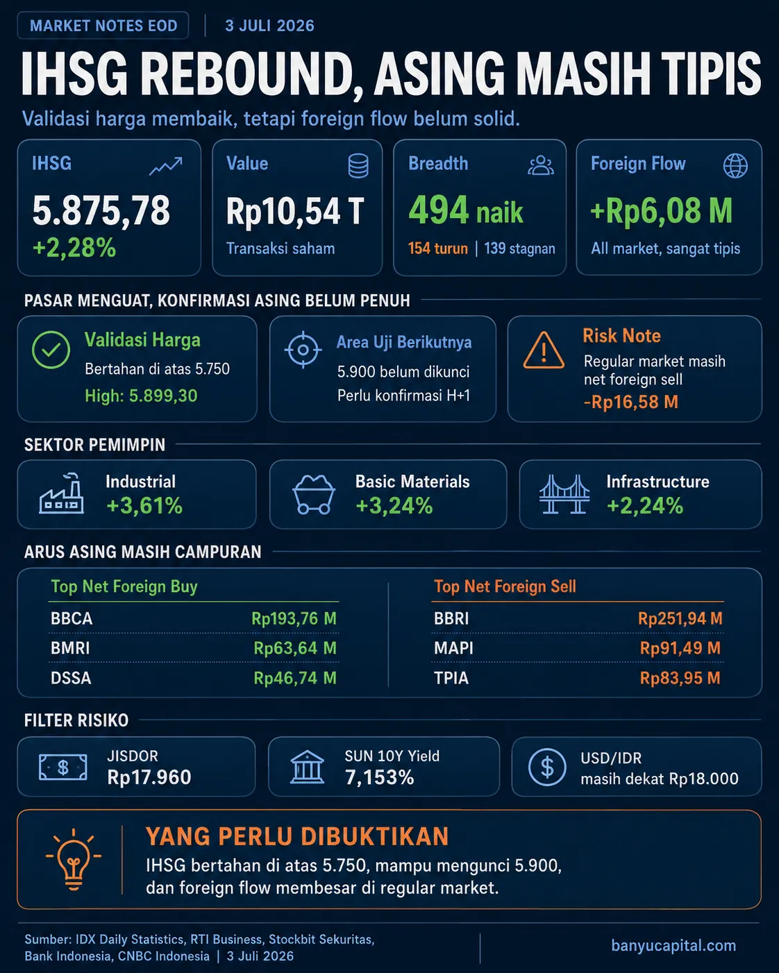 Dashboard Market Notes EOD 3 Juli 2026 yang merangkum IHSG, foreign flow, sektor, dan indikator risiko pasar