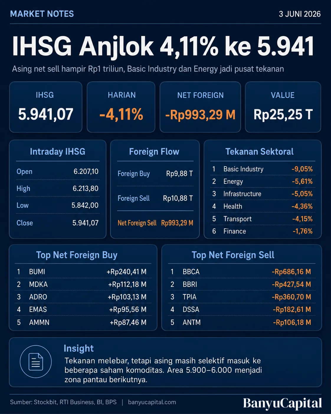 Dashboard Market Notes Banyu Capital berisi rekap EOD BEI 3 Juni 2026, menampilkan IHSG turun 4,11 persen, net foreign sell hampir Rp1 triliun, sektor penekan utama, dan top foreign flow saham.
