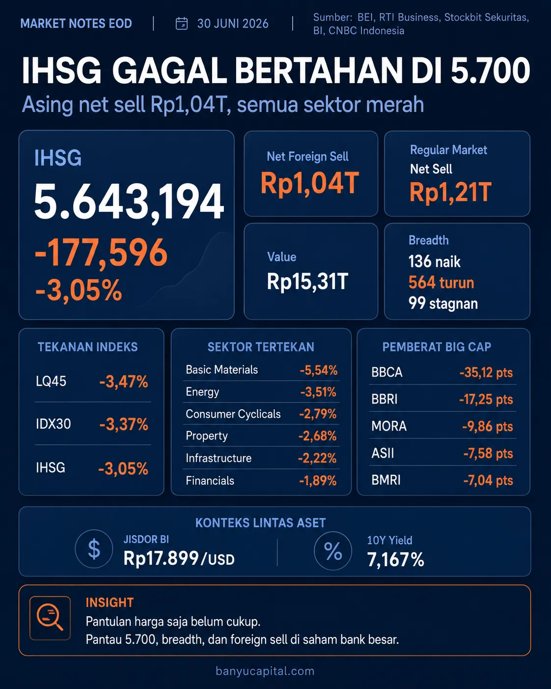 Dashboard Market Notes EOD 30 Juni 2026 yang menampilkan IHSG turun 3,05%, asing net sell Rp1,04 triliun, semua sektor merah, dan breadth pasar yang lemah
