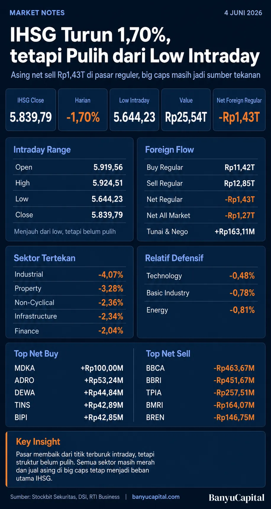 Dashboard Market Notes EOD BEI 4 Juni 2026 yang menampilkan IHSG turun 1,70 persen, foreign flow, sektor, dan top net foreign flow