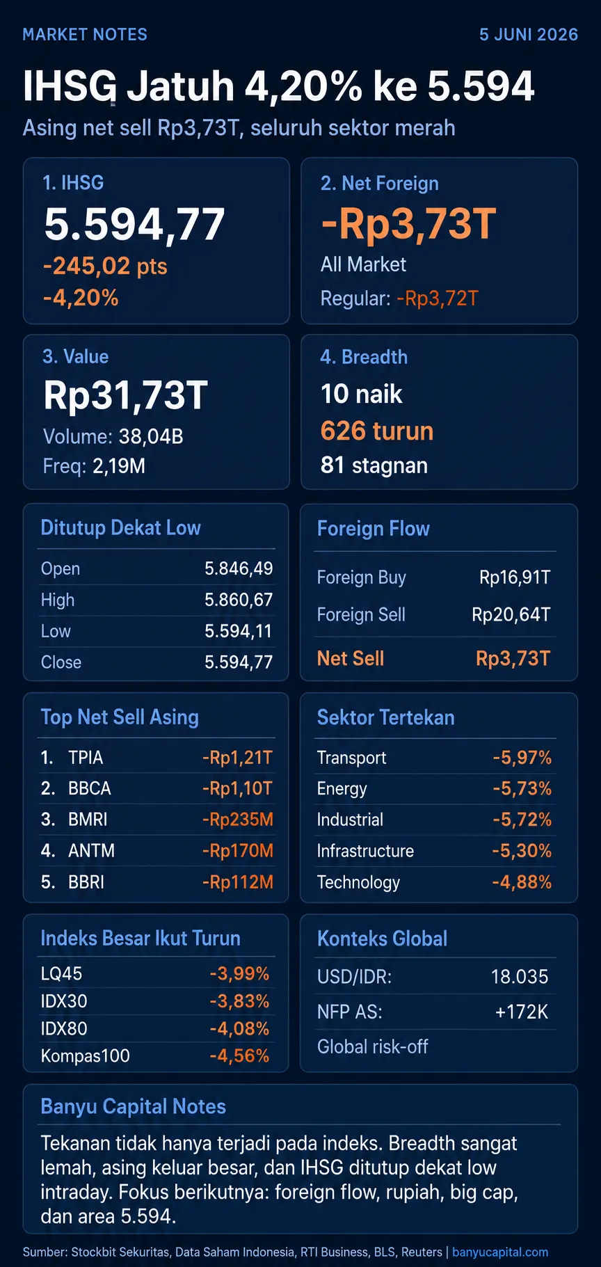 Dashboard Market Notes EOD BEI 5 Juni 2026 yang menampilkan IHSG jatuh 4,20% ke 5.594,77, net sell asing Rp3,73 triliun, dan seluruh sektor melemah