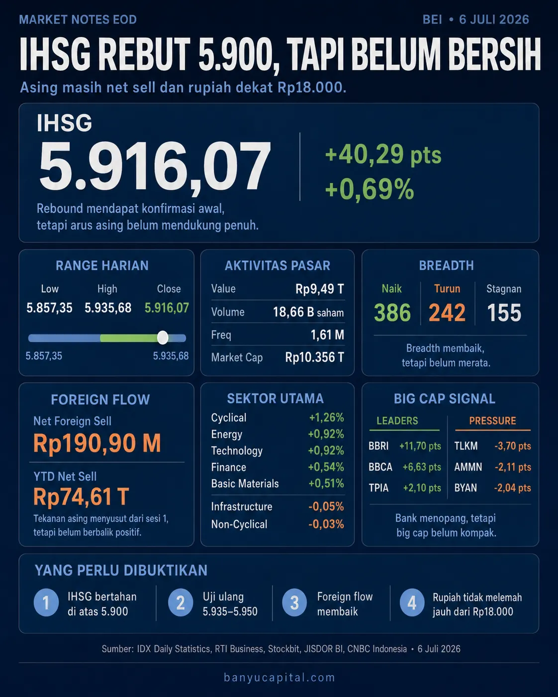 Dashboard Market Notes EOD IHSG 6 Juli 2026