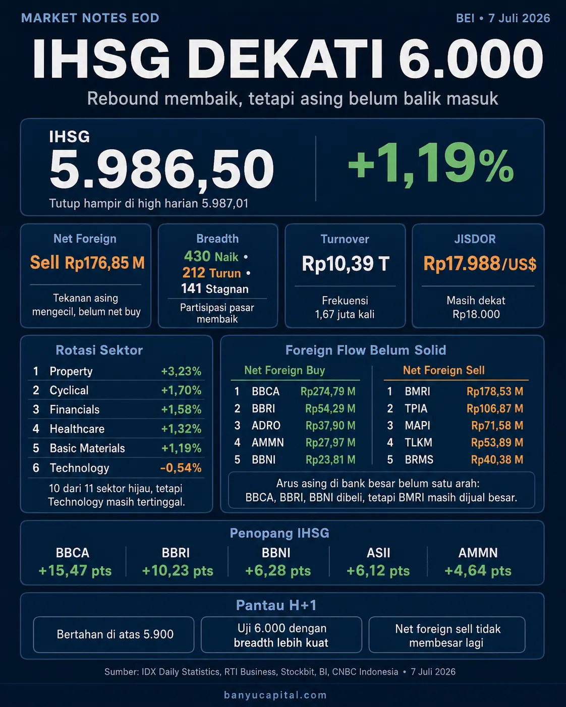 Dashboard Market Notes EOD BEI 7 Juli 2026: IHSG naik 1,19% ke 5.986,50, asing masih net sell Rp176,85 miliar, dan Property memimpin sektor.