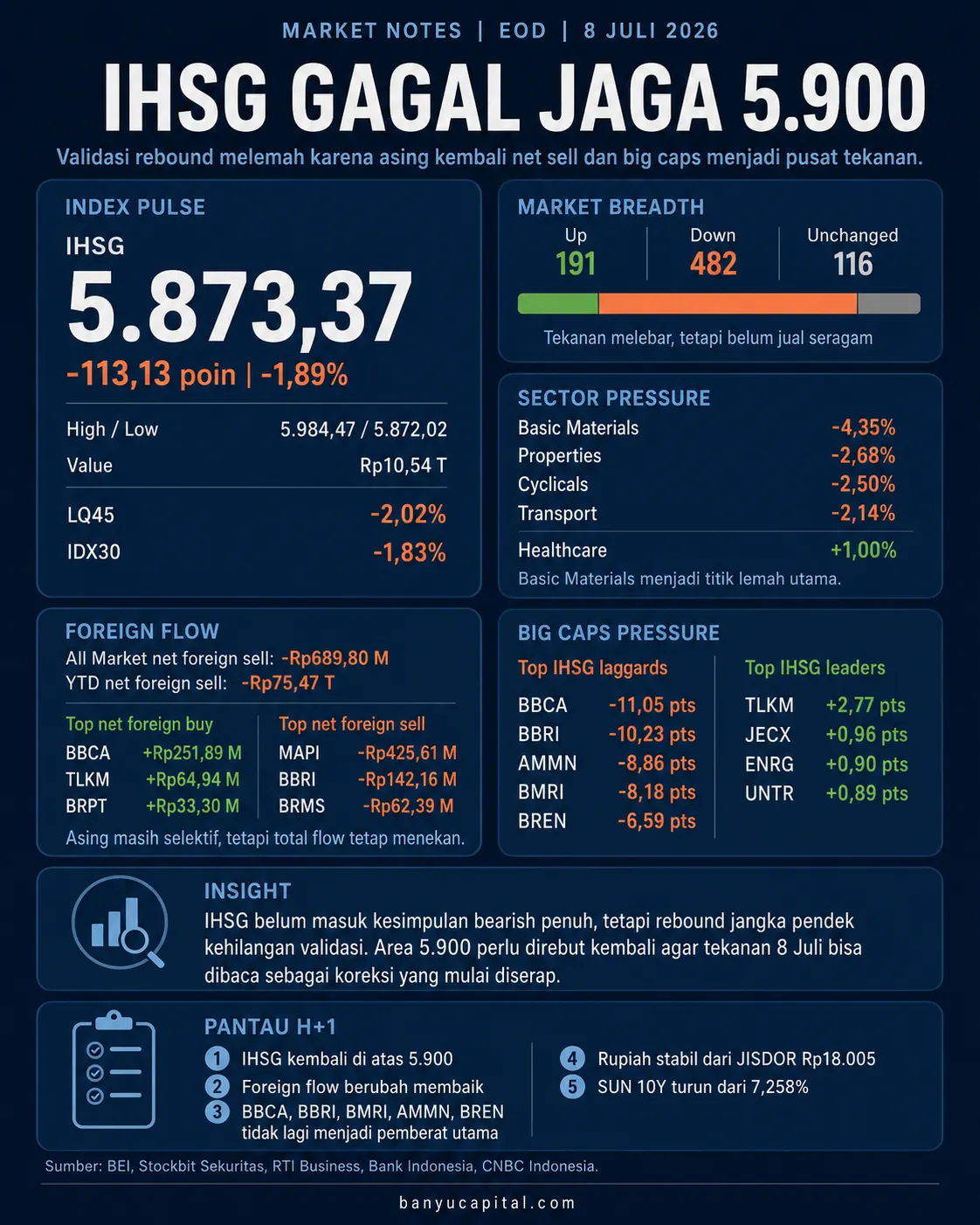 Dashboard Market Notes EOD IHSG 8 Juli 2026