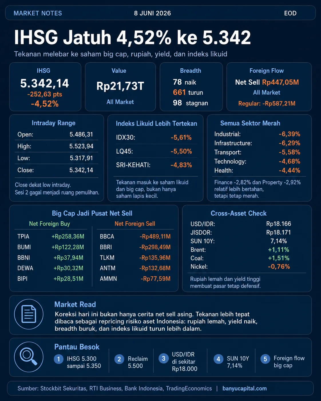 Dashboard Market Notes EOD 8 Juni 2026 yang menampilkan IHSG turun 4,52%, foreign flow, sektor, rupiah, dan yield SUN