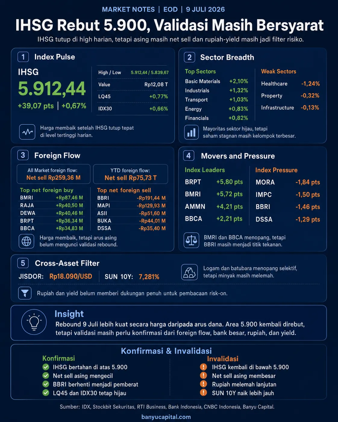 Dashboard Market Notes EOD BEI 9 Juli 2026 tentang IHSG, sektor, foreign flow, rupiah, dan yield