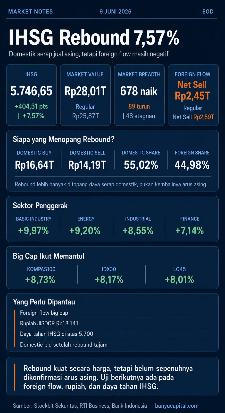 Dashboard Market Notes EOD IHSG 9 Juni 2026