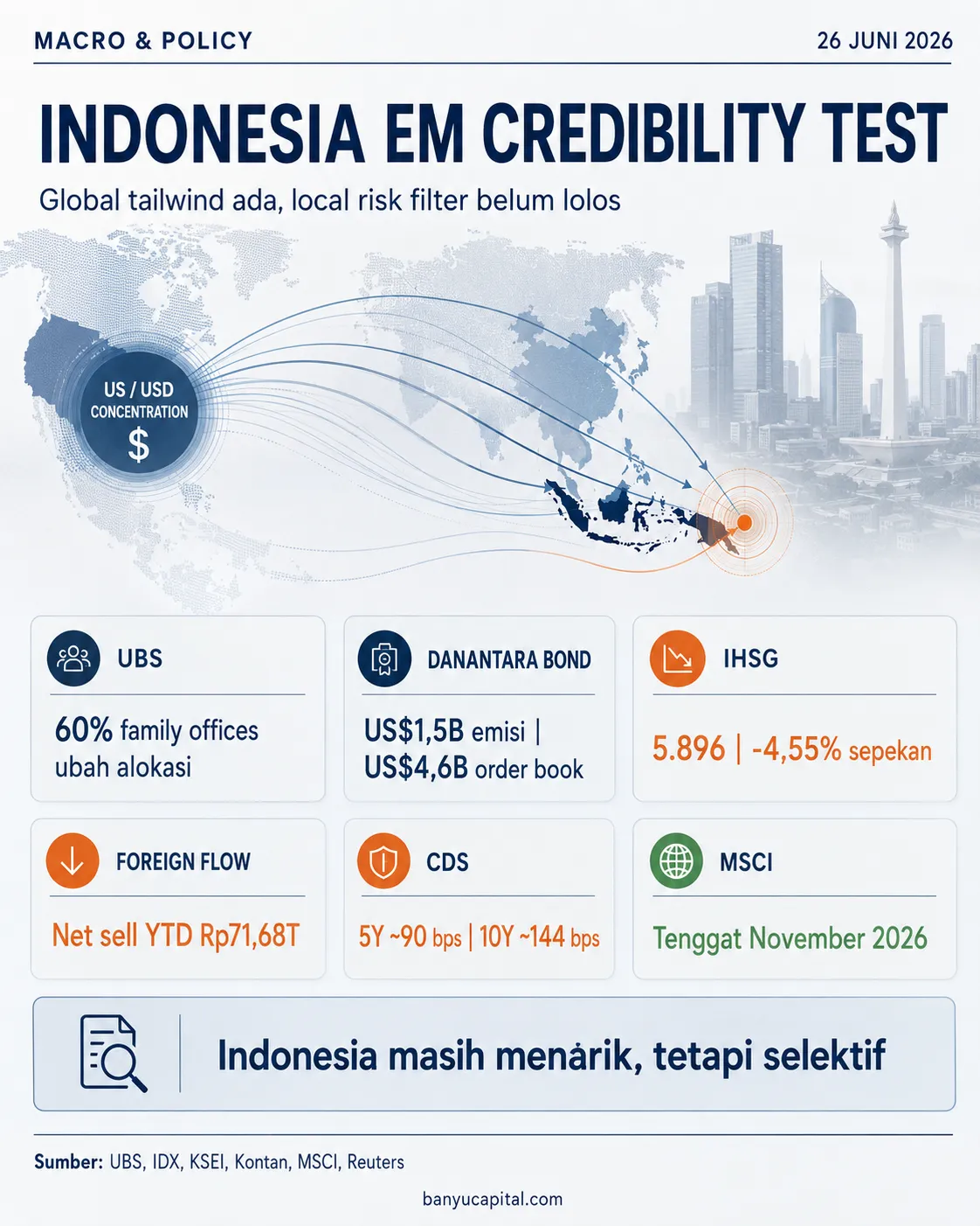 Dashboard Indonesia EM Credibility Test yang merangkum UBS, Danantara bond, IHSG, foreign flow, CDS, dan MSCI November 2026