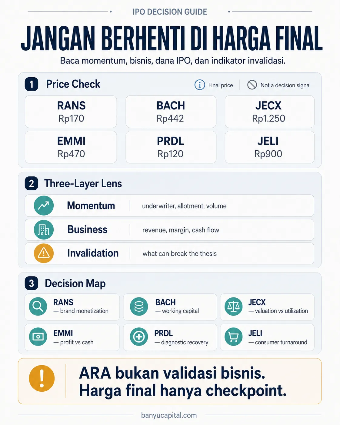 Dashboard editorial Banyu Capital tentang cara membaca harga final, momentum, bisnis, dana IPO, dan indikator invalidasi enam IPO