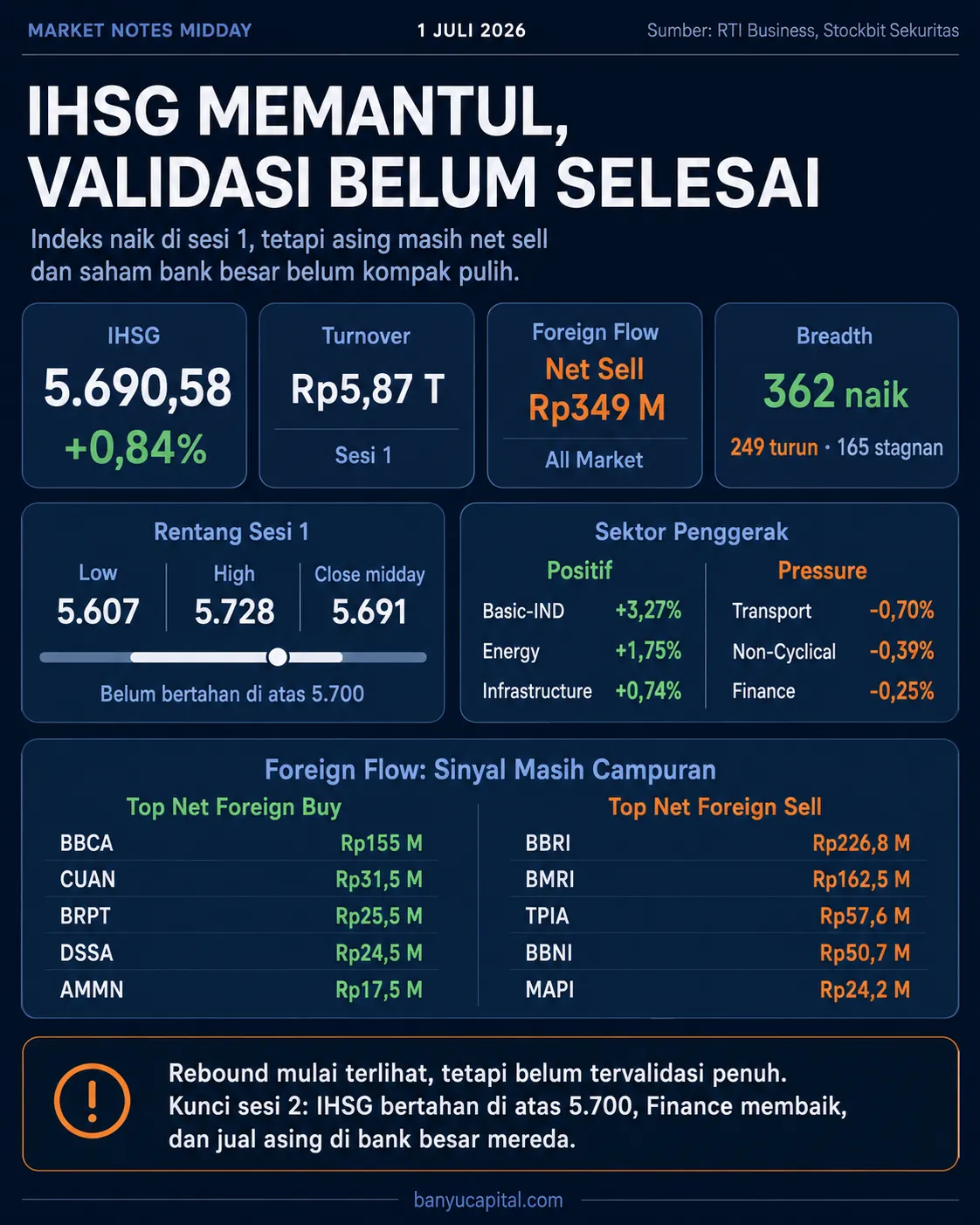 Dashboard Market Notes Midday IHSG 1 Juli 2026