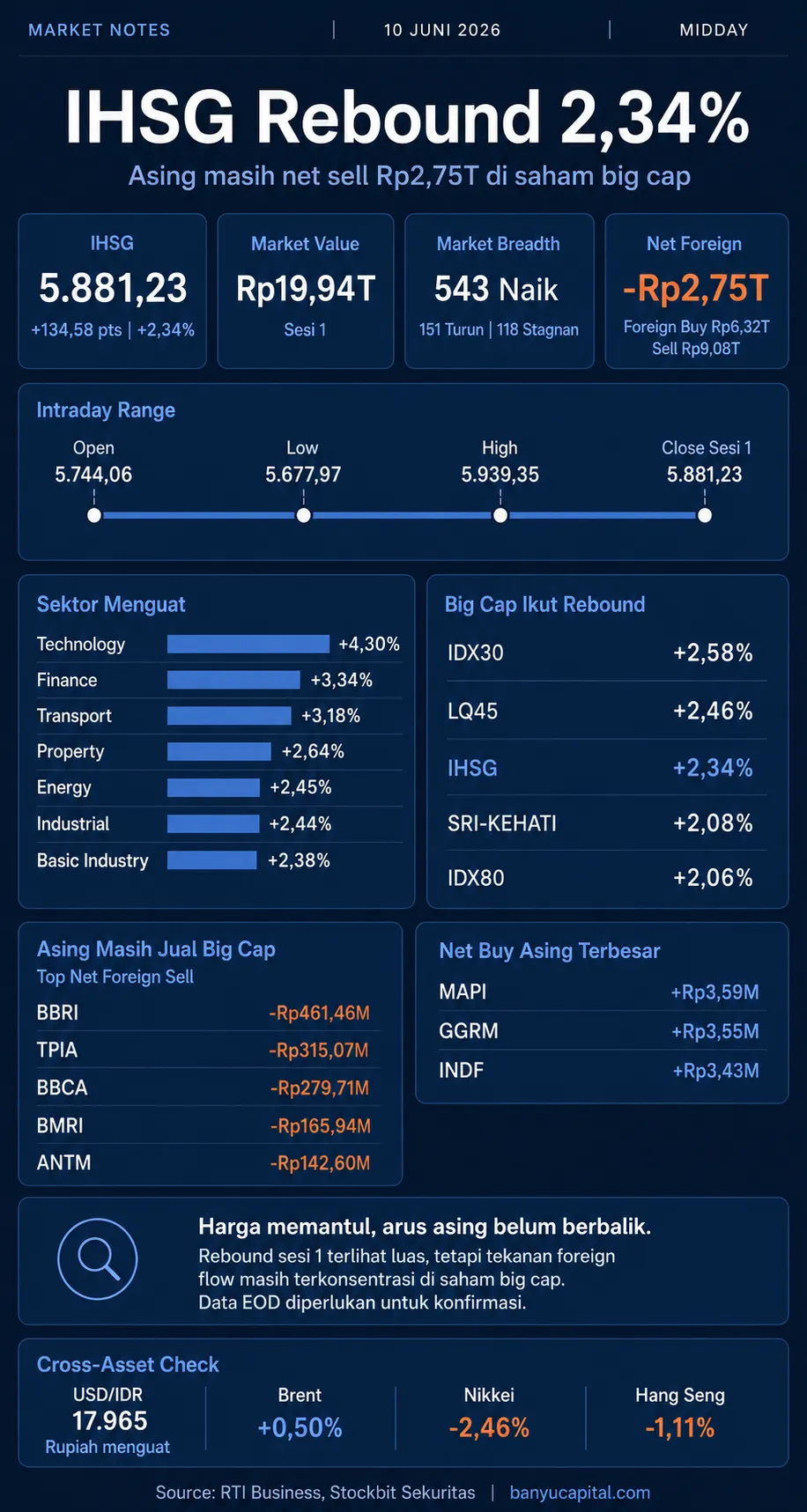 Dashboard Market Notes Midday 10 Juni 2026 tentang rebound IHSG 2,34% dan net foreign sell asing di saham big cap